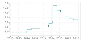 banque centrale russe 2015