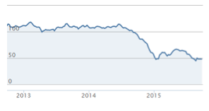 baril brent dollar 2015