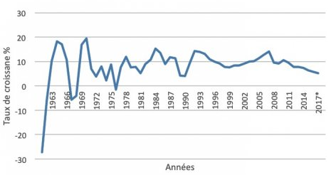 croissance chine