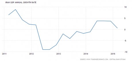 Iran croissance