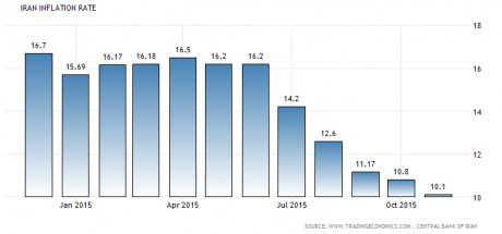 Iran inflation