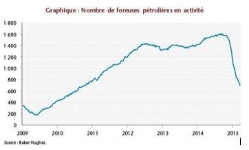 nombre foreuses petrolieres