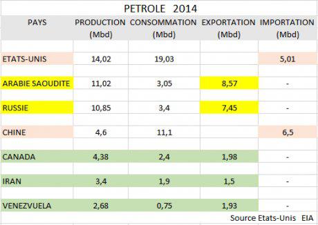rouble et baril pétrole
