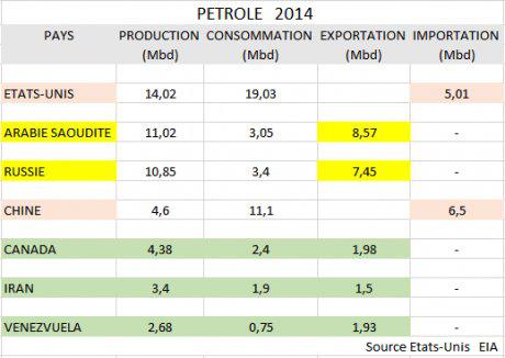 rouble et baril pétrole