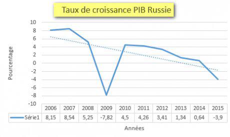 PIB Russie