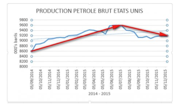 production petrole usa