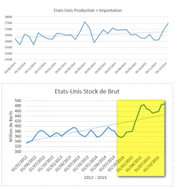 stock brut petrole usa