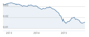 valeur du rouble en 2015