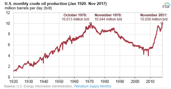 production mensuelle pétrole états unis