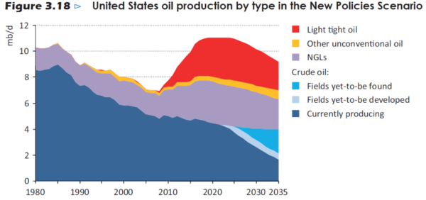 production pétrole états unis