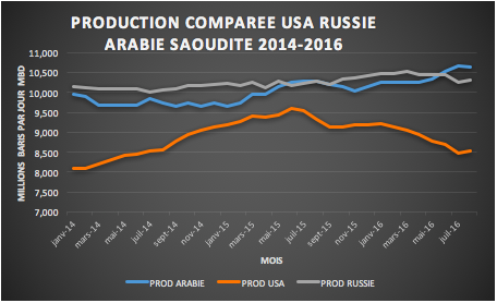 production pétrole usa russie et arabie saoudite 2014