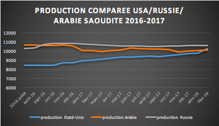 production pétrole usa russie et arabie saoudite 2016