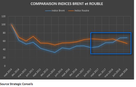 rouble brent