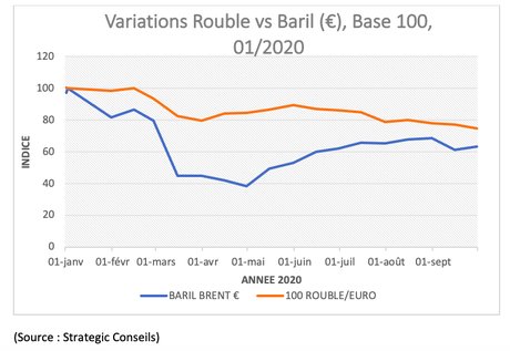 Russie rouble 2020 09