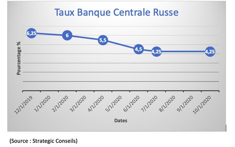 taux russe rouble 2020 09