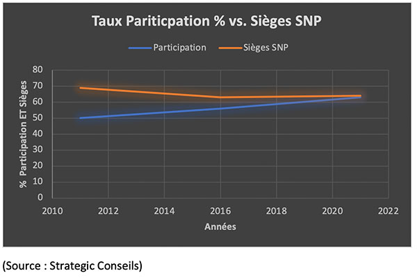 sieges snp