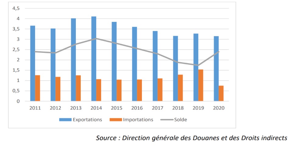 Economie Dubaï