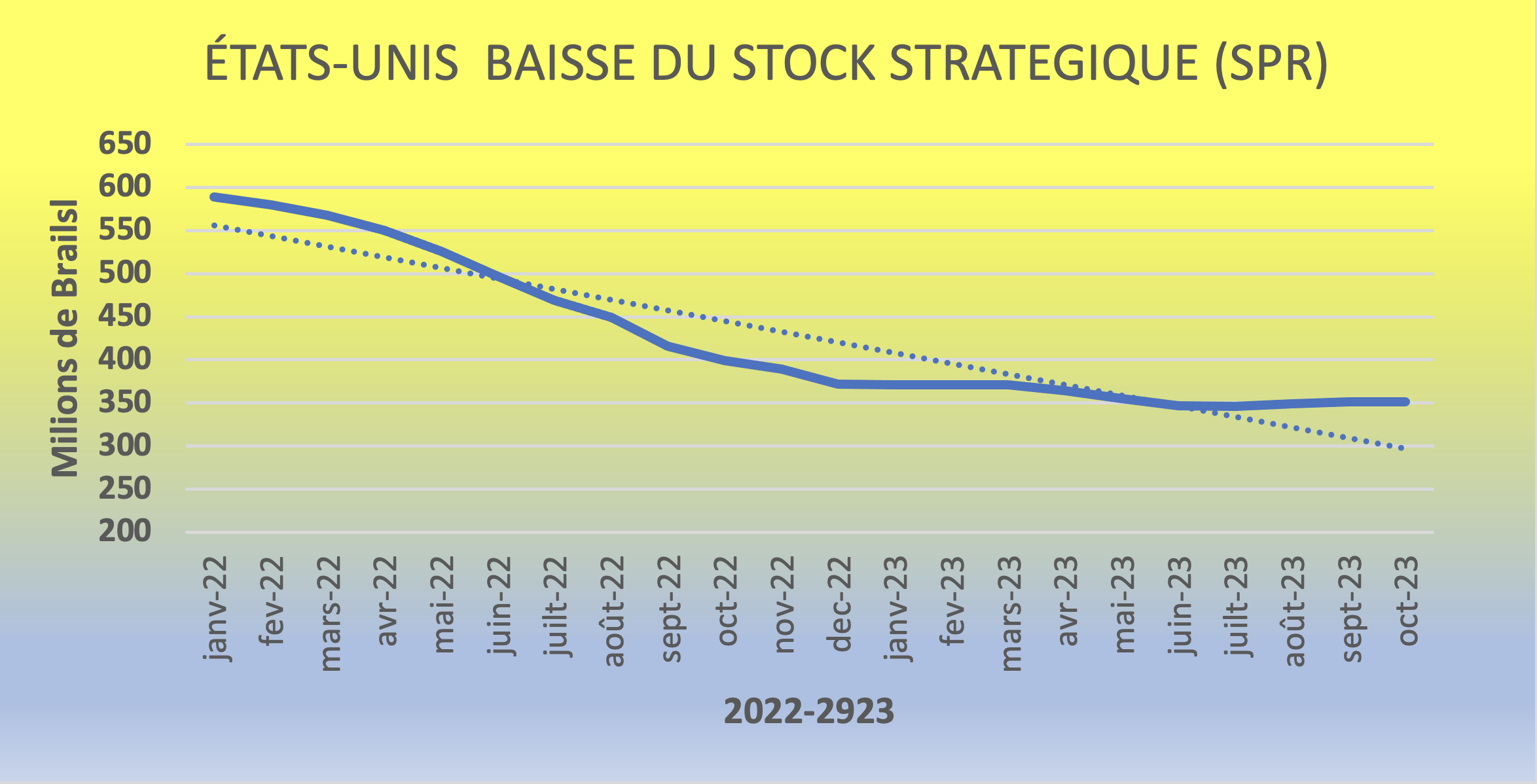 Le graphique ci-dessous visualise la baisse impressionnante par sa rapidité surtout au cours de l’année 2022