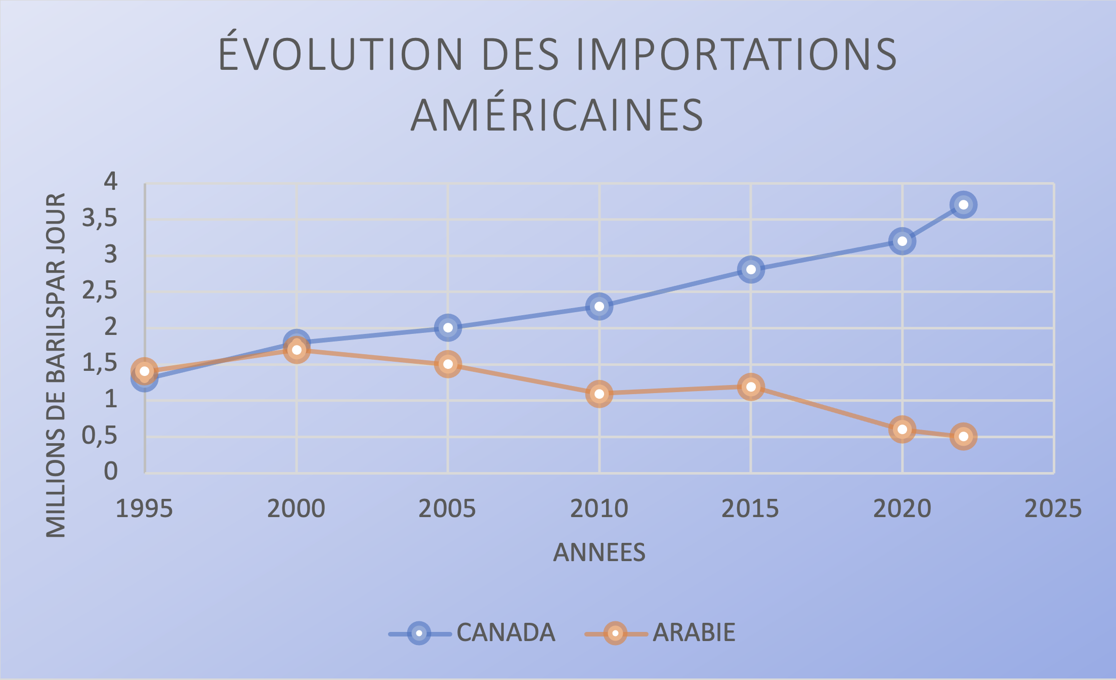 Du cumul de ces deux tendances, il s’en est suivie une naturelle diminution des importations américaines en provenance d’une de ses sources privilégiées d’importation : l’Arabie Saoudite.