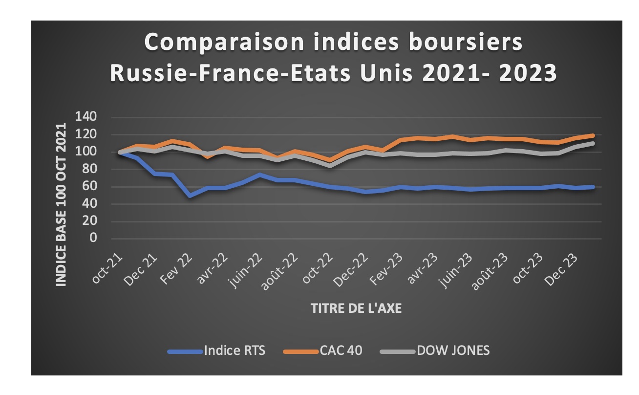 indice boursier USA, France, Russier 2021-2023