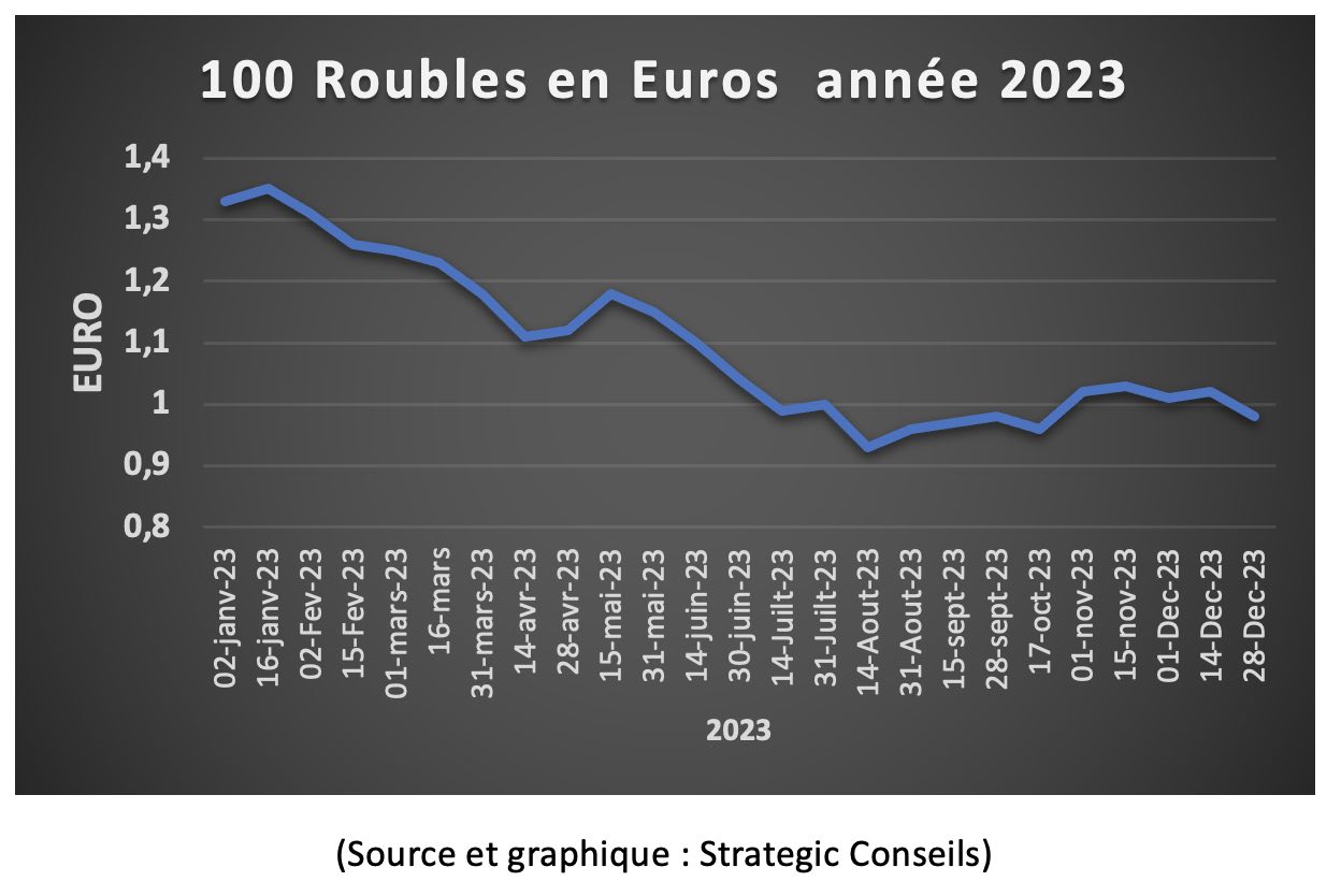 rouble 2023