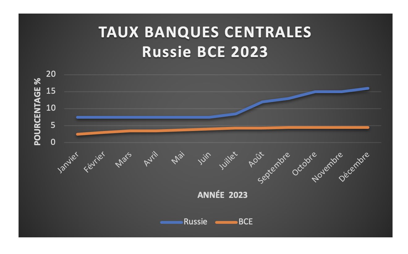 taux russie BCE 2023