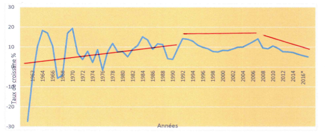 décélération de la croissance